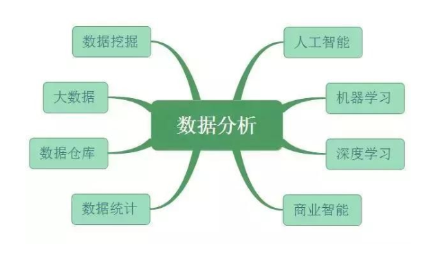 数据分析、数据挖掘、数据统计、OLAP 的共同点与差异