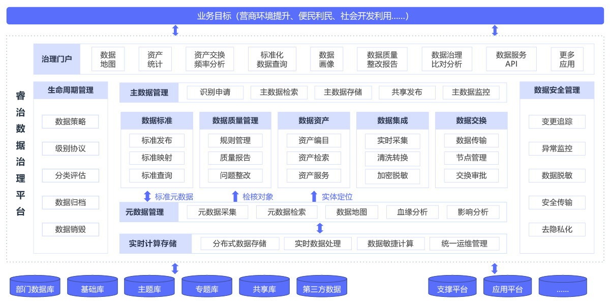 数据治理平台搭建方案