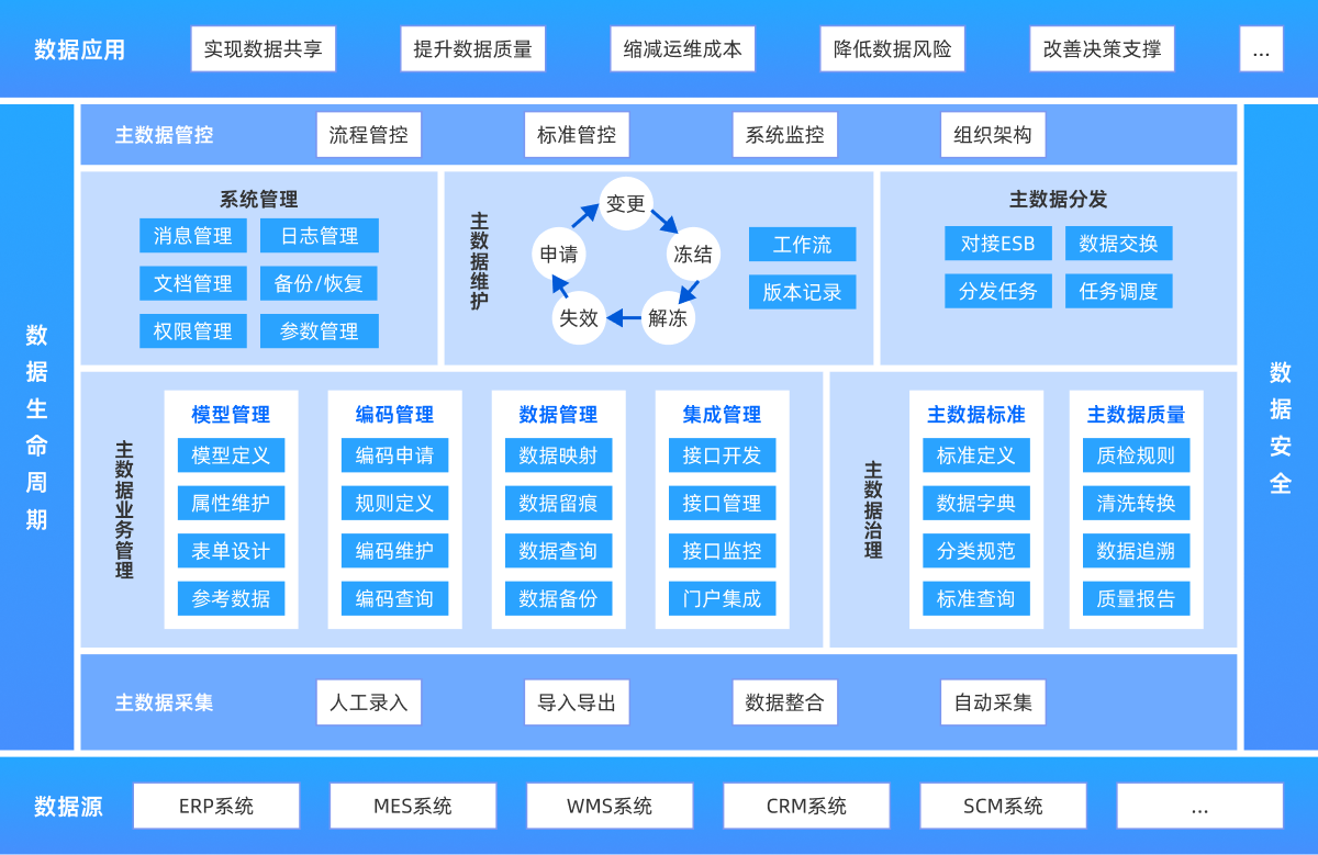 方案架构