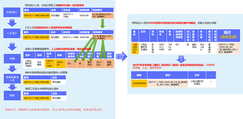 基于主数据贯通主价值链业务流程