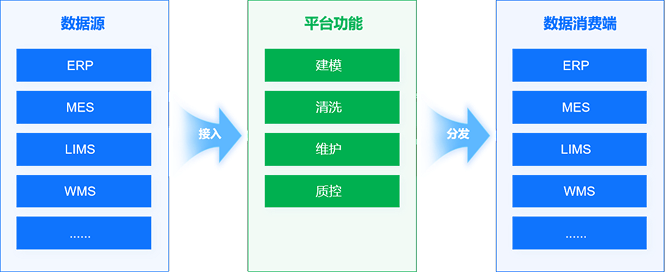部署企业级MDM枢纽